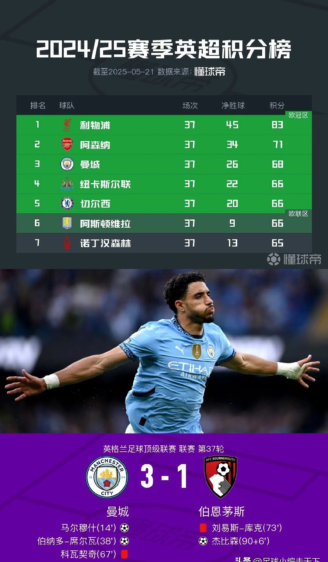 曼城轻取波尔图，范戴克补时绝平欧冠